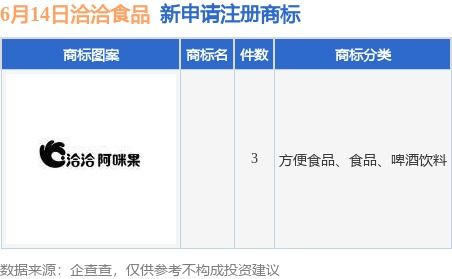 洽洽食品新提交3件商標注冊申請