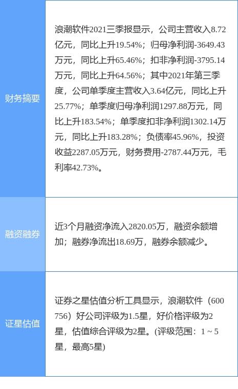 浪潮軟件2021年實現凈利潤4213.04萬元，成功扭虧為盈，計算機軟硬件業務展現復蘇勢頭