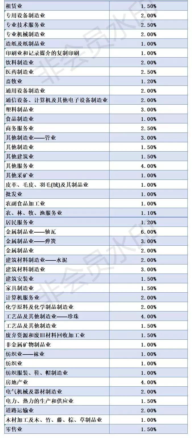 企業低于這些“稅負率”，小心稅局找你喝茶！(附最新各行業稅負率)——計算機及通訊設備租賃